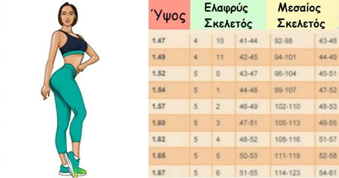 Νέος πίνακας ιδανικού βάρους: Πόσο κιλά πρέπει να είστε ανάλογα με το ύψος σας