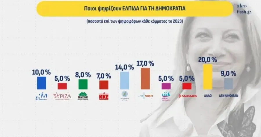 Δημοσκόπηση ΑΝΑΤΡΟΠΗ: Η Καρυστιανού παίρνει τεράστιο ποσοστό ψηφοφόρων της ΝΔ και του Μητσοτάκη